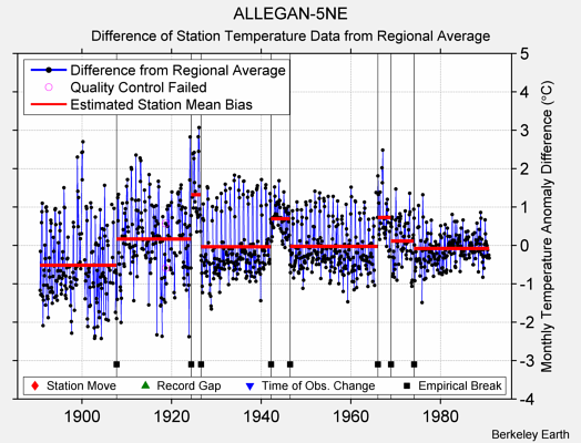 ALLEGAN-5NE difference from regional expectation