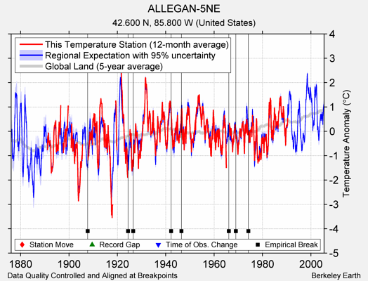 ALLEGAN-5NE comparison to regional expectation