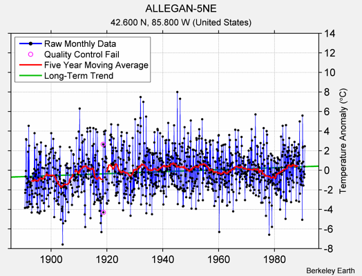 ALLEGAN-5NE Raw Mean Temperature