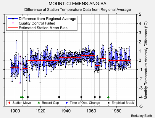 MOUNT-CLEMENS-ANG-BA difference from regional expectation