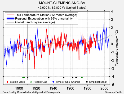 MOUNT-CLEMENS-ANG-BA comparison to regional expectation