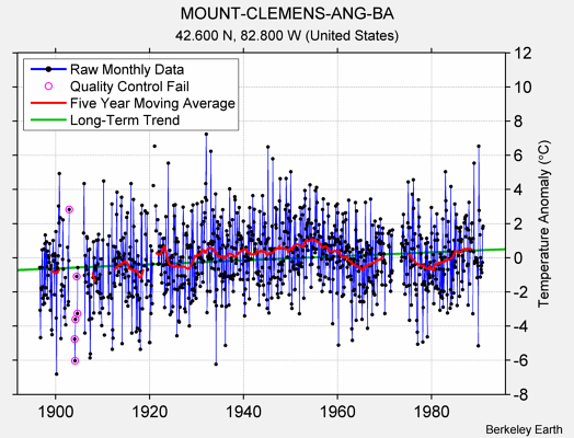 MOUNT-CLEMENS-ANG-BA Raw Mean Temperature