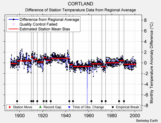 CORTLAND difference from regional expectation