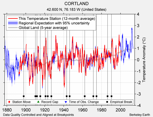 CORTLAND comparison to regional expectation