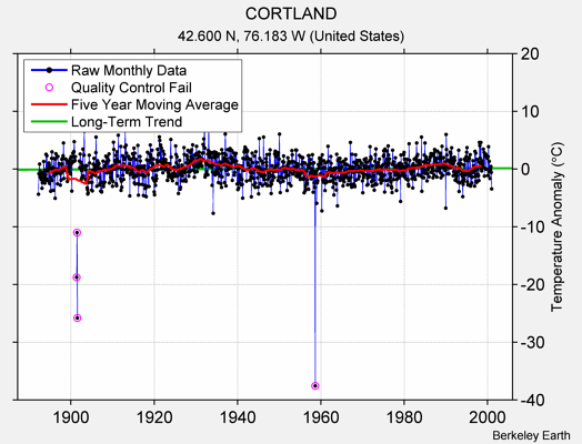 CORTLAND Raw Mean Temperature