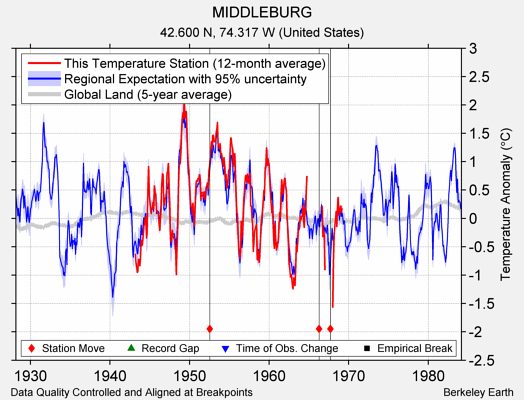 MIDDLEBURG comparison to regional expectation