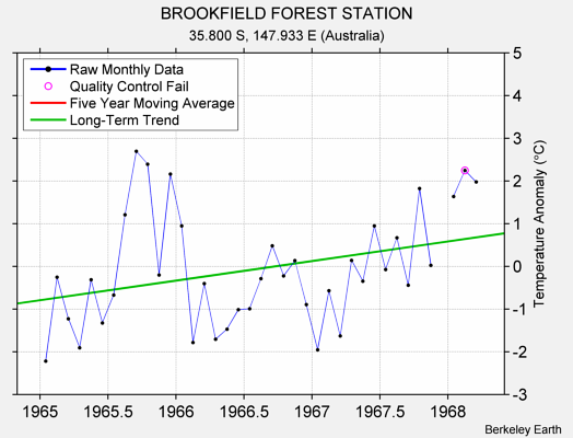 BROOKFIELD FOREST STATION Raw Mean Temperature