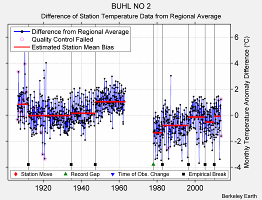 BUHL NO 2 difference from regional expectation