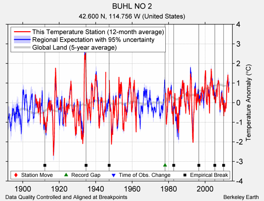 BUHL NO 2 comparison to regional expectation