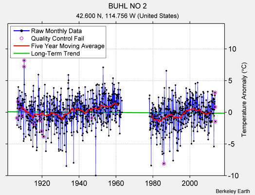 BUHL NO 2 Raw Mean Temperature