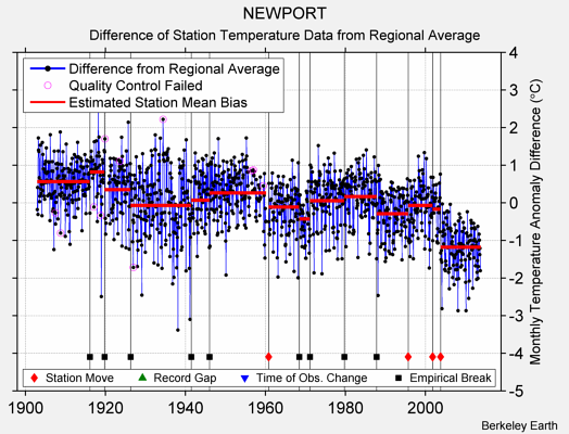 NEWPORT difference from regional expectation