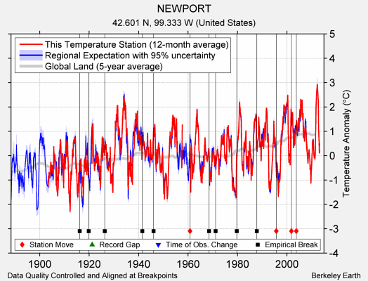 NEWPORT comparison to regional expectation