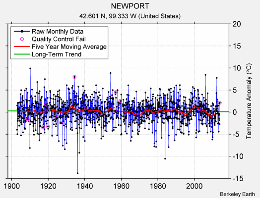 NEWPORT Raw Mean Temperature