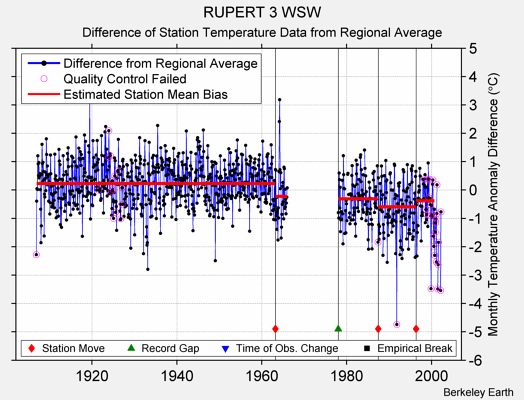 RUPERT 3 WSW difference from regional expectation