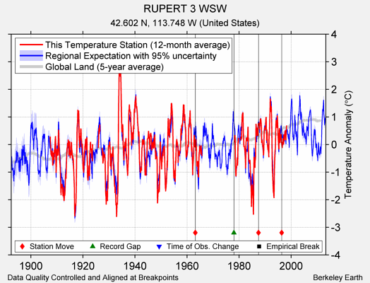 RUPERT 3 WSW comparison to regional expectation