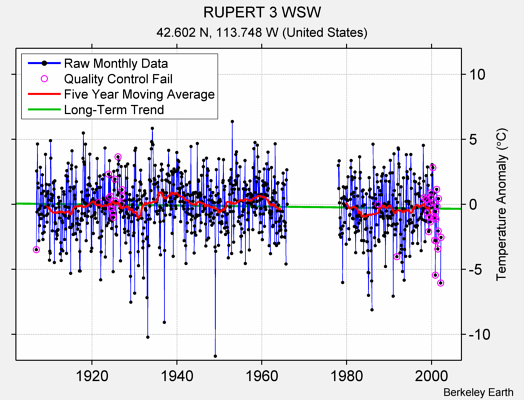 RUPERT 3 WSW Raw Mean Temperature