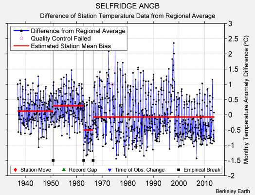 SELFRIDGE ANGB difference from regional expectation