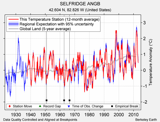 SELFRIDGE ANGB comparison to regional expectation