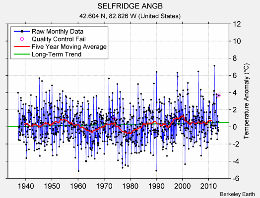 SELFRIDGE ANGB Raw Mean Temperature