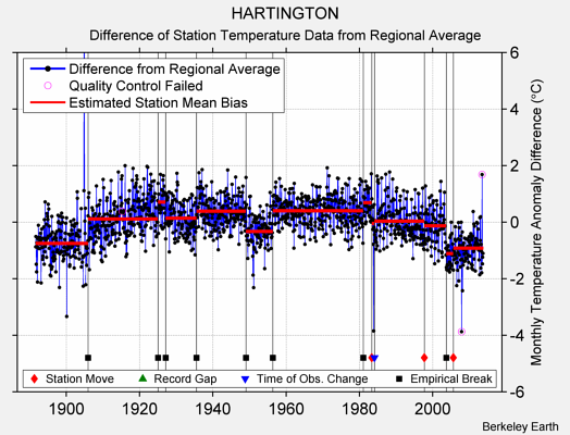 HARTINGTON difference from regional expectation