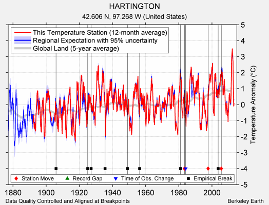 HARTINGTON comparison to regional expectation