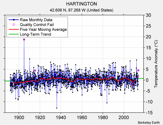 HARTINGTON Raw Mean Temperature