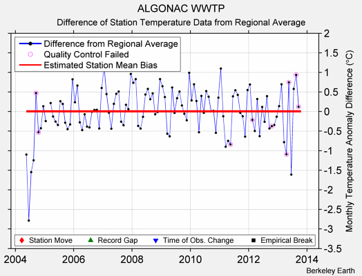 ALGONAC WWTP difference from regional expectation