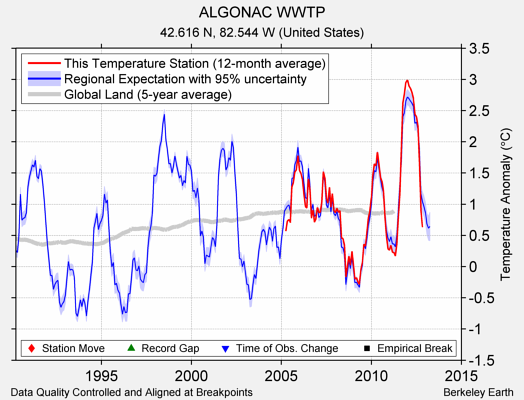 ALGONAC WWTP comparison to regional expectation