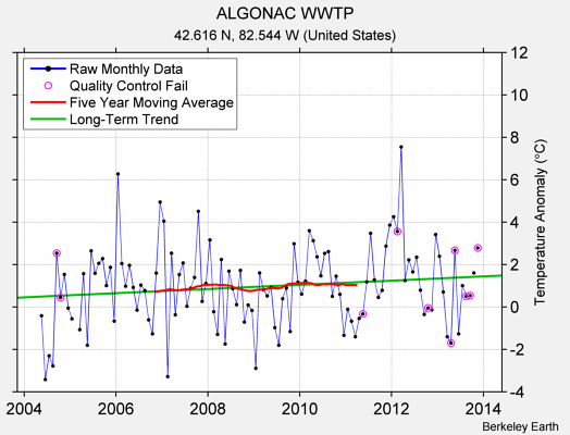 ALGONAC WWTP Raw Mean Temperature