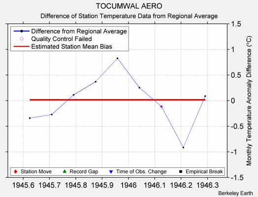 TOCUMWAL AERO difference from regional expectation