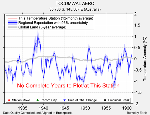 TOCUMWAL AERO comparison to regional expectation