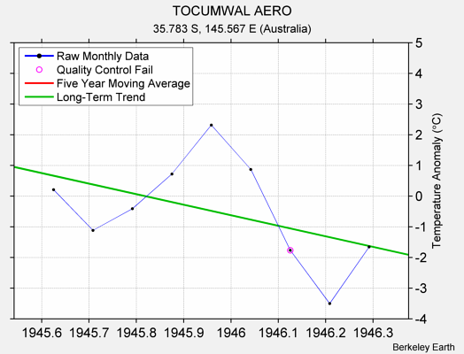 TOCUMWAL AERO Raw Mean Temperature