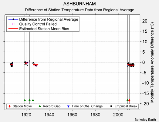 ASHBURNHAM difference from regional expectation