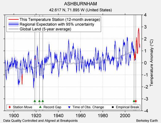 ASHBURNHAM comparison to regional expectation