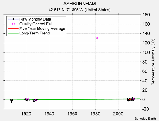 ASHBURNHAM Raw Mean Temperature