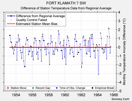 FORT KLAMATH 7 SW difference from regional expectation