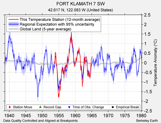 FORT KLAMATH 7 SW comparison to regional expectation