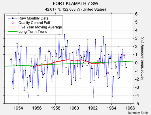 FORT KLAMATH 7 SW Raw Mean Temperature