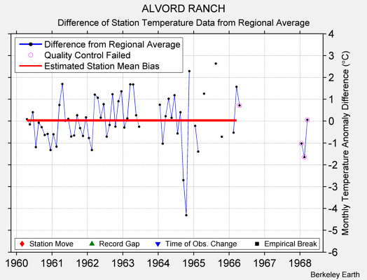 ALVORD RANCH difference from regional expectation