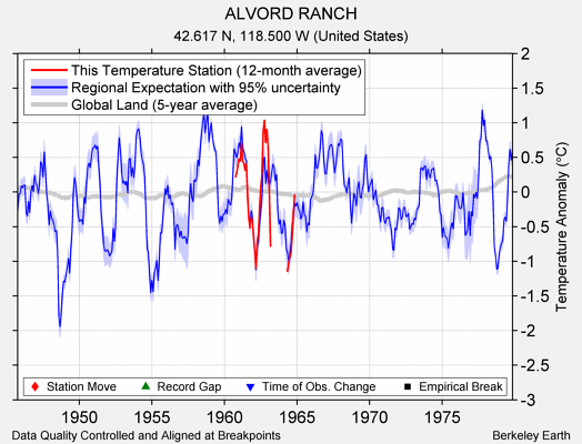 ALVORD RANCH comparison to regional expectation