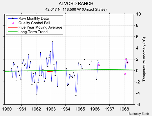 ALVORD RANCH Raw Mean Temperature