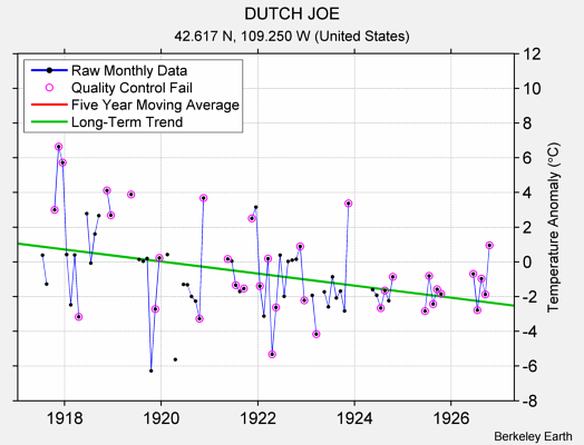 DUTCH JOE Raw Mean Temperature