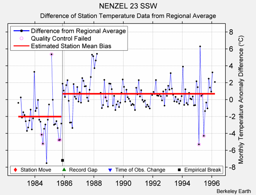 NENZEL 23 SSW difference from regional expectation