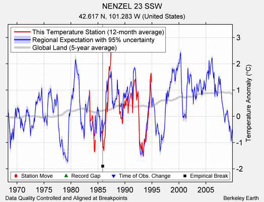 NENZEL 23 SSW comparison to regional expectation