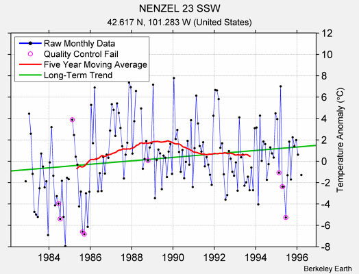 NENZEL 23 SSW Raw Mean Temperature