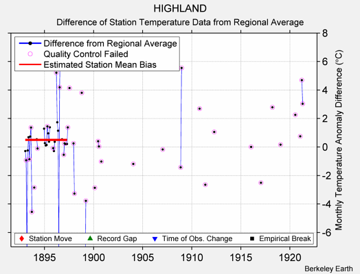 HIGHLAND difference from regional expectation