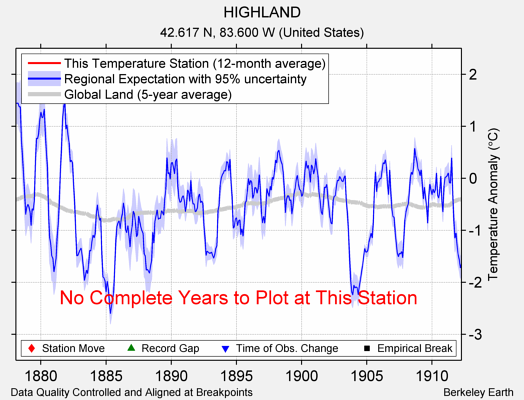 HIGHLAND comparison to regional expectation