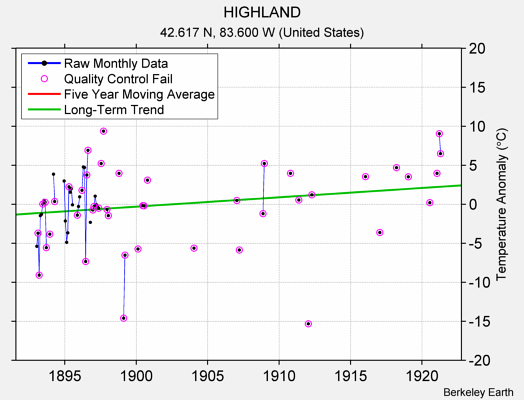 HIGHLAND Raw Mean Temperature