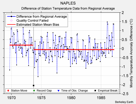 NAPLES difference from regional expectation