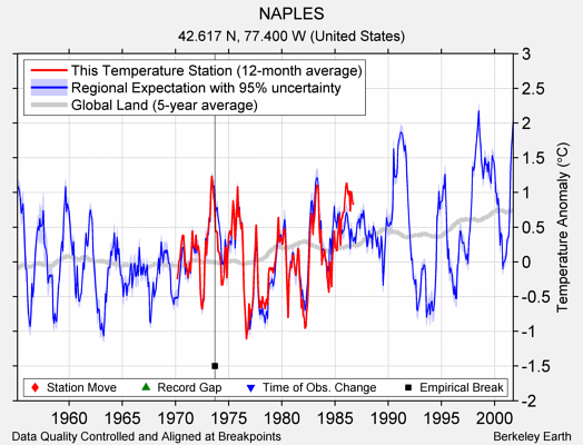 NAPLES comparison to regional expectation